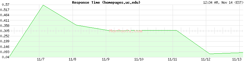 homepages.uc.edu Slow or Fast