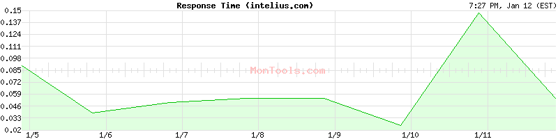 intelius.com Slow or Fast
