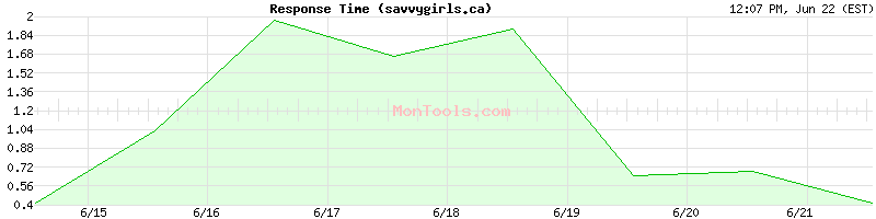 savvygirls.ca Slow or Fast