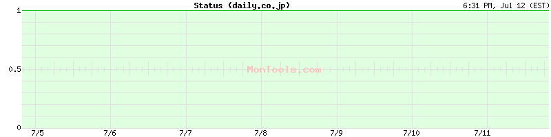 daily.co.jp Up or Down