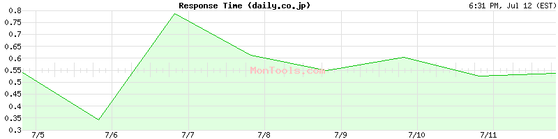 daily.co.jp Slow or Fast