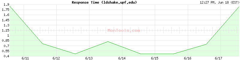 ldshake.upf.edu Slow or Fast