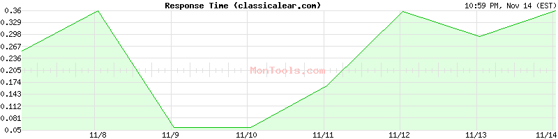 classicalear.com Slow or Fast