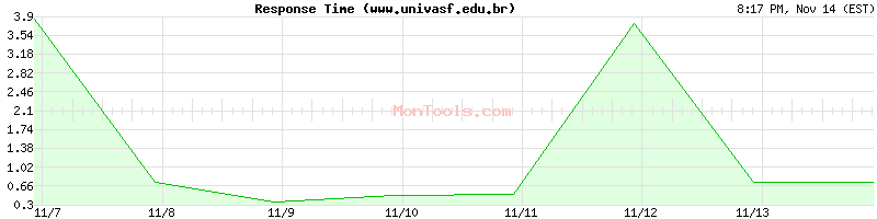 www.univasf.edu.br Slow or Fast