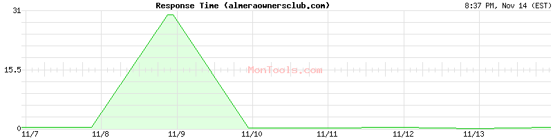 almeraownersclub.com Slow or Fast