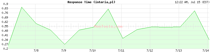 interia.pl Slow or Fast