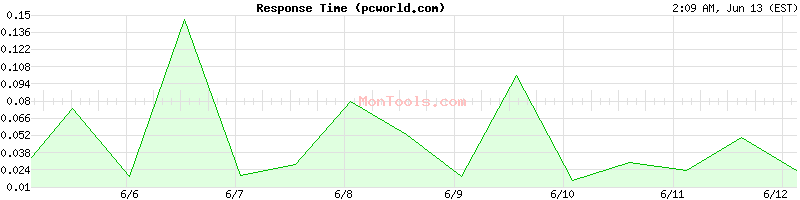 pcworld.com Slow or Fast