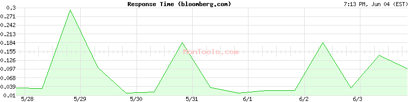 bloomberg.com Slow or Fast