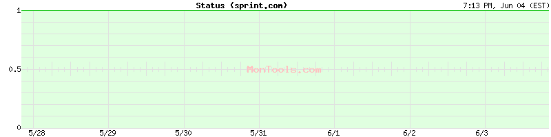 sprint.com Up or Down