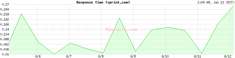 sprint.com Slow or Fast