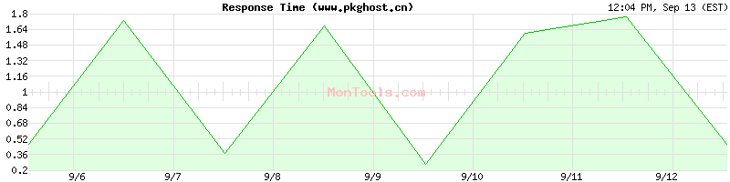 www.pkghost.cn Slow or Fast