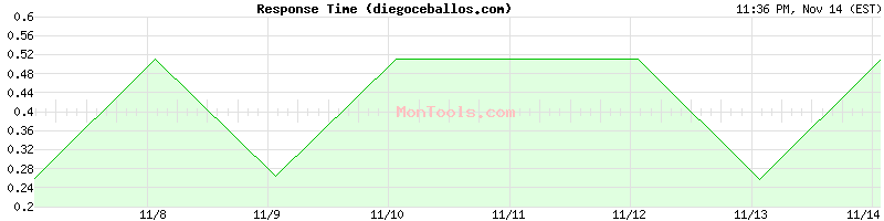 diegoceballos.com Slow or Fast