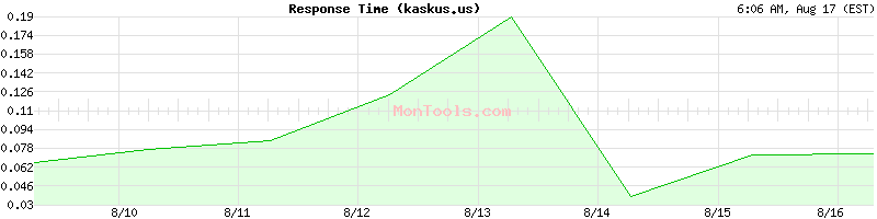 kaskus.us Slow or Fast