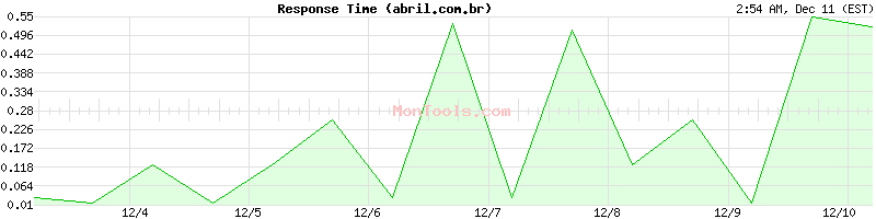 abril.com.br Slow or Fast