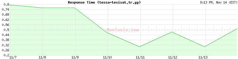 tessa-tesisat.tr.gg Slow or Fast