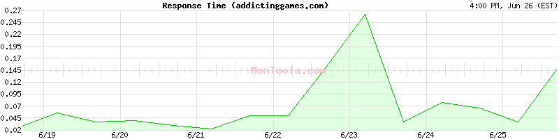 addictinggames.com Slow or Fast