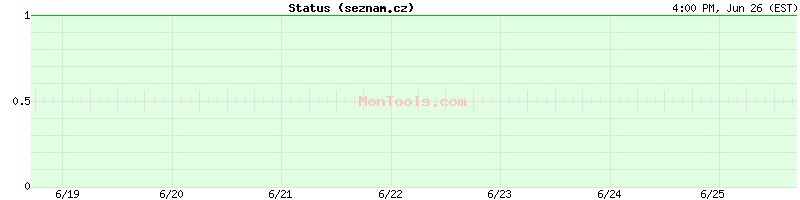 seznam.cz Up or Down