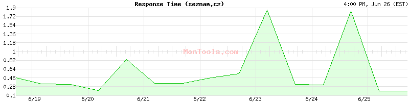 seznam.cz Slow or Fast