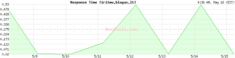 1ritmu.blogas.lt Slow or Fast