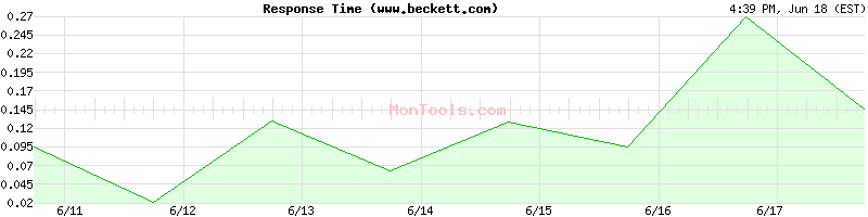 www.beckett.com Slow or Fast