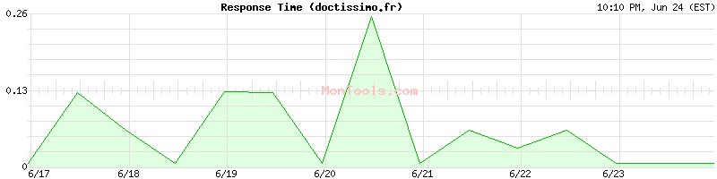 doctissimo.fr Slow or Fast