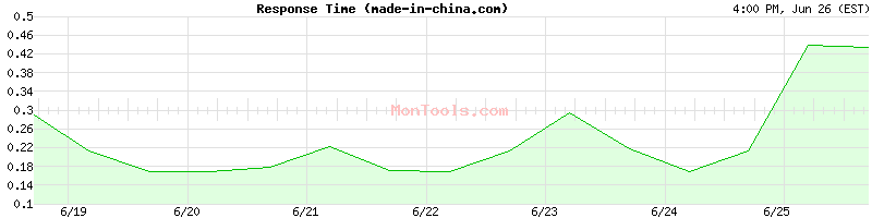 made-in-china.com Slow or Fast