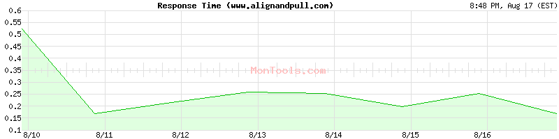 www.alignandpull.com Slow or Fast