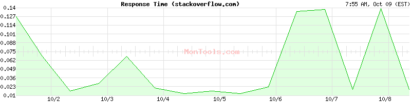 stackoverflow.com Slow or Fast