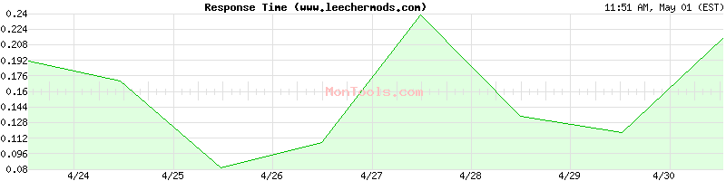 www.leechermods.com Slow or Fast