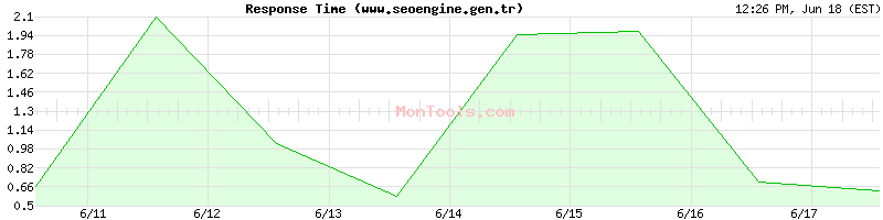 www.seoengine.gen.tr Slow or Fast