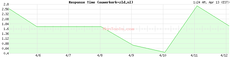 ouwerkerk-zld.nl Slow or Fast