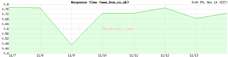 www.6sm.co.uk Slow or Fast