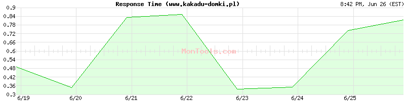 www.kakadu-domki.pl Slow or Fast