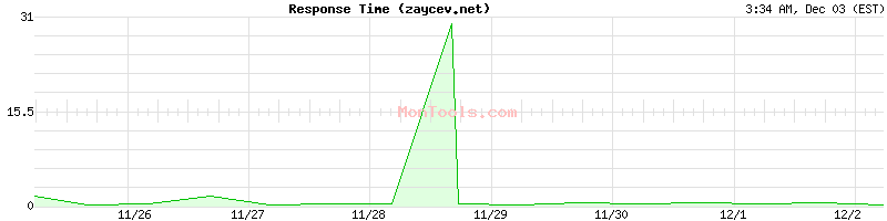 zaycev.net Slow or Fast