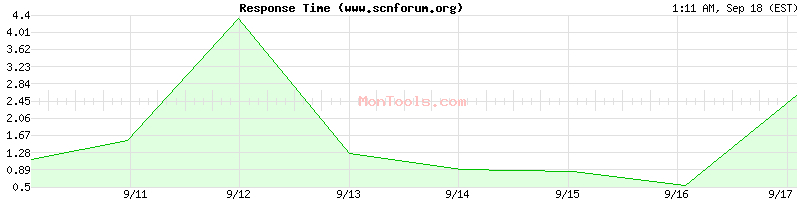 www.scnforum.org Slow or Fast