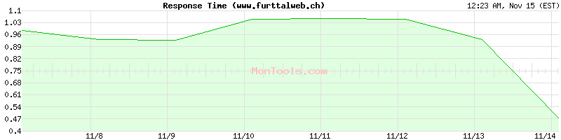 www.furttalweb.ch Slow or Fast