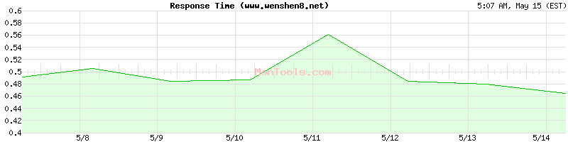 www.wenshen8.net Slow or Fast