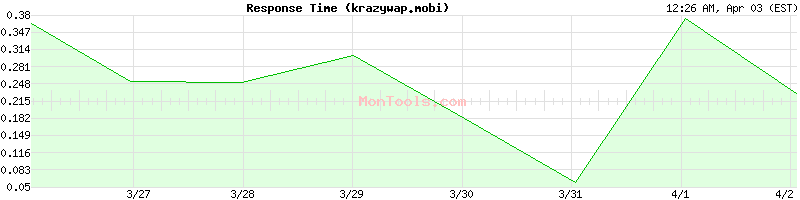 krazywap.mobi Slow or Fast