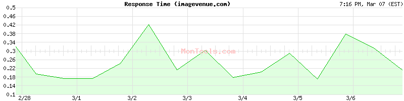 imagevenue.com Slow or Fast
