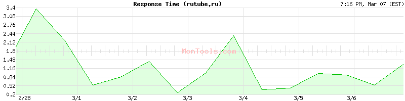 rutube.ru Slow or Fast