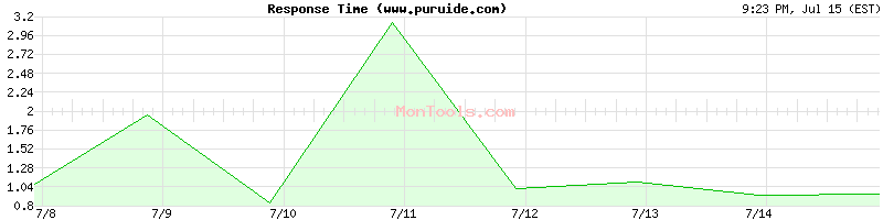 www.puruide.com Slow or Fast