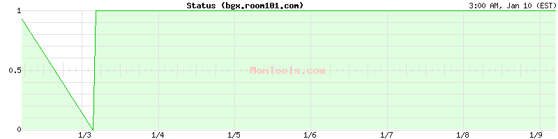 bgx.room101.com Up or Down