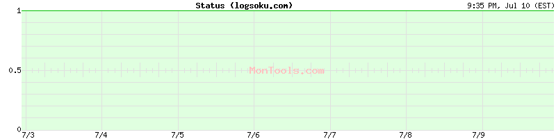 logsoku.com Up or Down