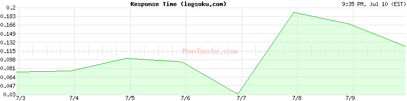 logsoku.com Slow or Fast