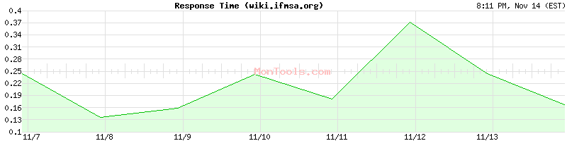 wiki.ifmsa.org Slow or Fast