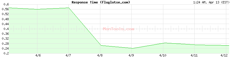 fluglotse.com Slow or Fast