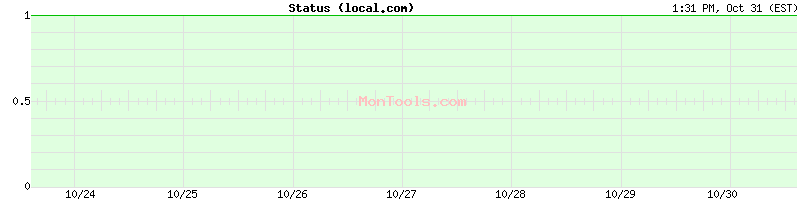 local.com Up or Down