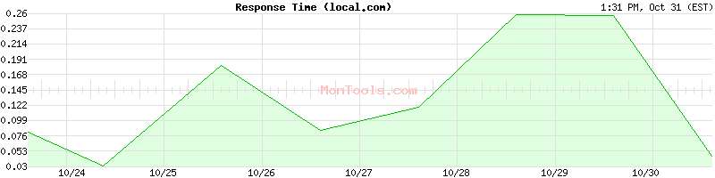 local.com Slow or Fast