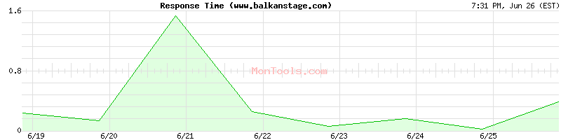 www.balkanstage.com Slow or Fast