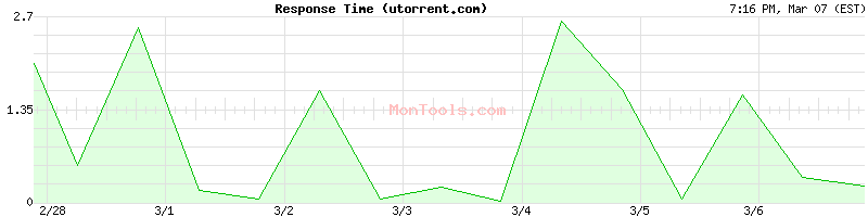 utorrent.com Slow or Fast